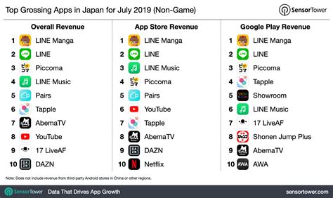 japanese app store top grossing|Top Grossing Apps .